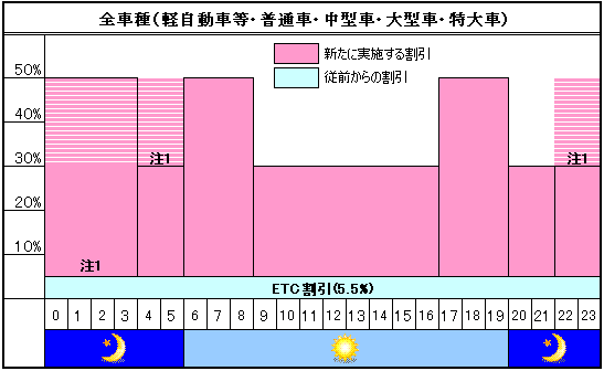 本四高速の平日割引