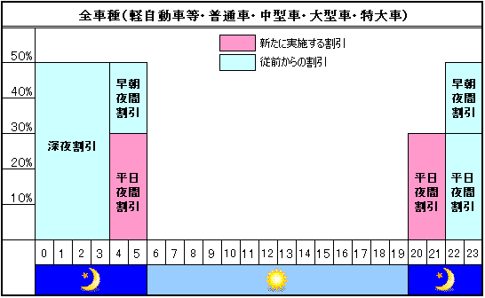 NEXCO3社の平日割引(大都市近郊区間)