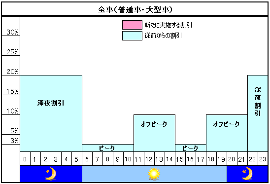 首都高速の割引